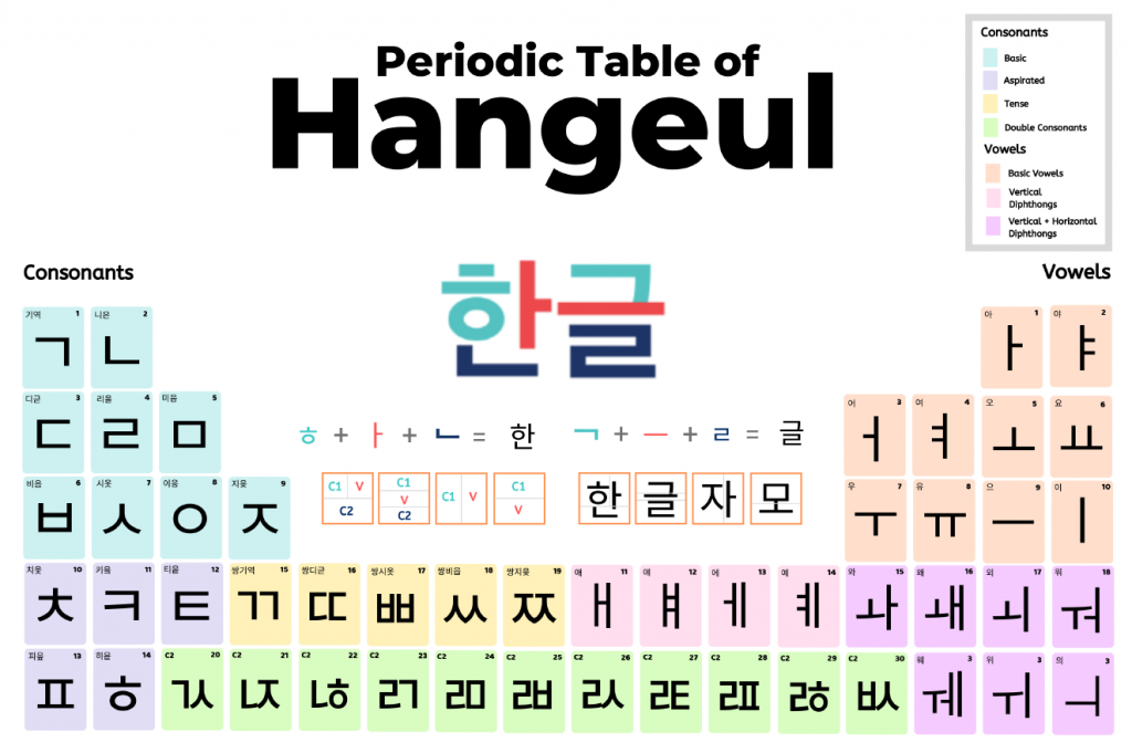 Which One Is Harder To Learn Japanese Or Korean