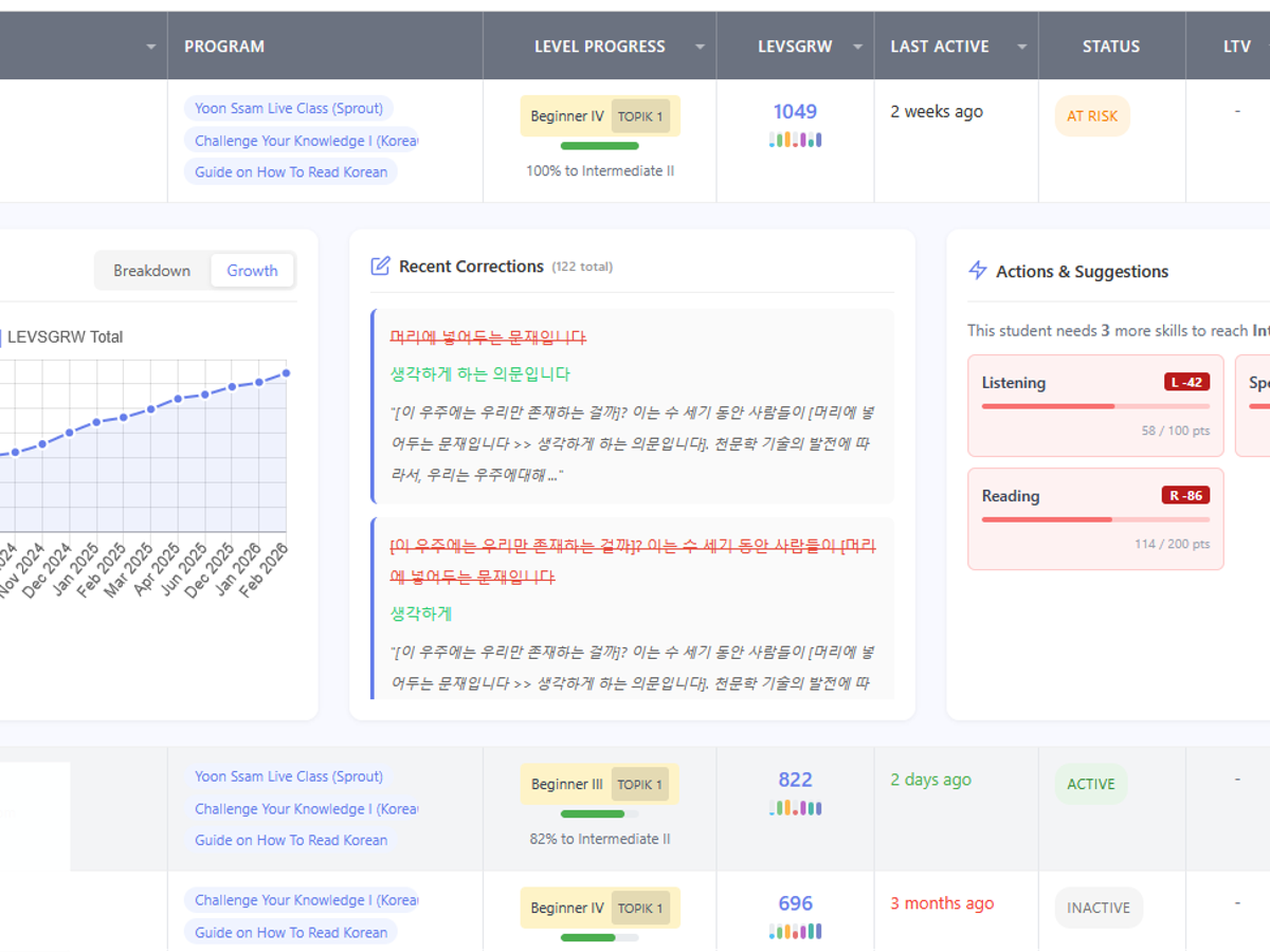 uBitto Management Report — cohort progress dashboard